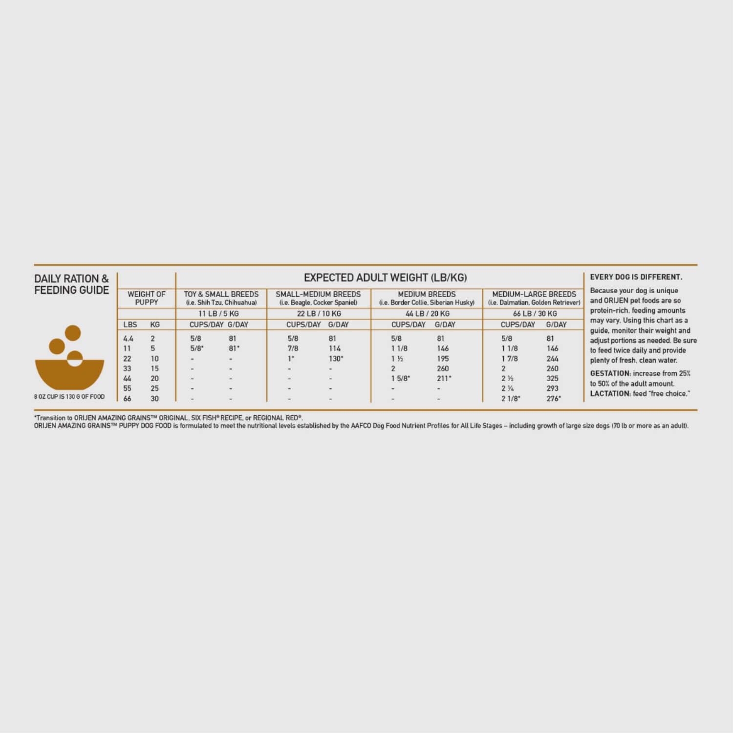 Orijen Amazing Grains High Protein Dry Puppy Food